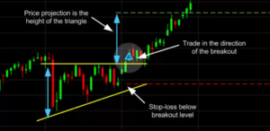 11 Most Reliable Trading Chart Patterns For Every Trader Ascending triangle