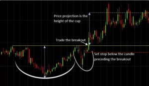 11 Most Reliable Trading Chart Patterns For Every Trader Cup and handle