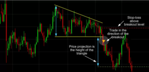 11 Most Reliable Trading Chart Patterns For Every Trader Descending triangle