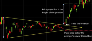 11 Most Reliable Trading Chart Patterns For Every Trader Pennant