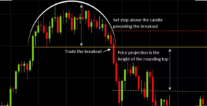 11 Most Reliable Trading Chart Patterns For Every Trader Rounding top or bottom
