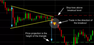 11 Most Reliable Trading Chart Patterns For Every Trader Symmetrical triangle