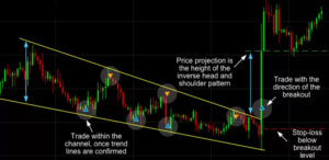 11 Most Reliable Trading Chart Patterns For Every Trader Wedge